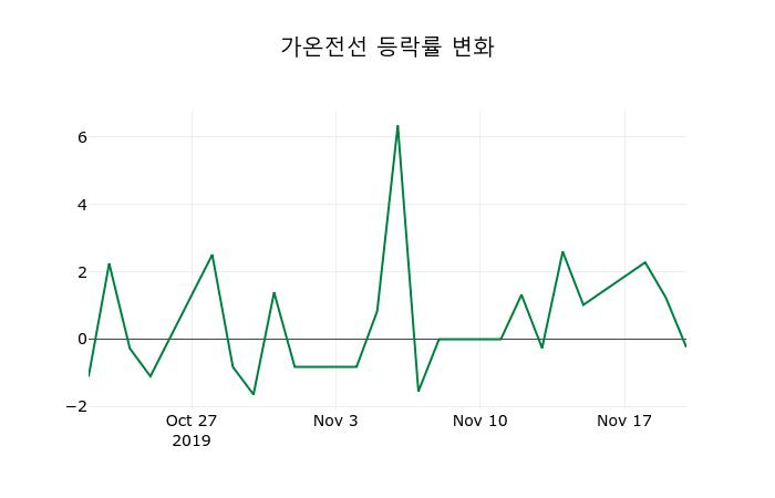 ▲지난 2주간의 등락률 변동정보