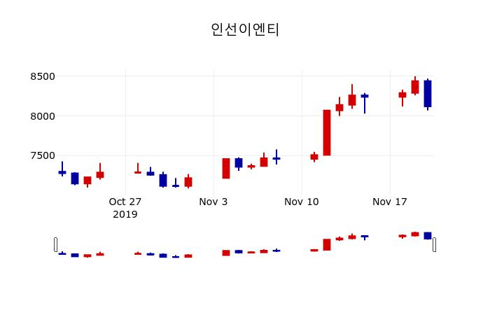 ▲지난 30영업일 동안 인선이엔티 주가변동정보