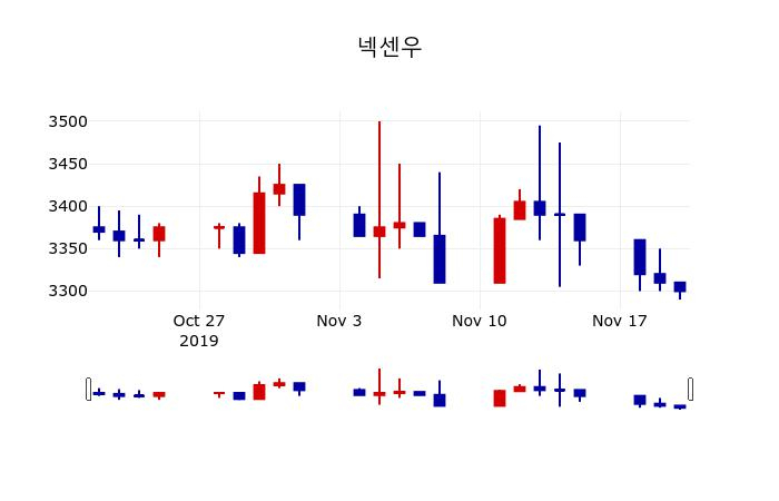▲지난 30영업일 동안 넥센우 주가변동정보