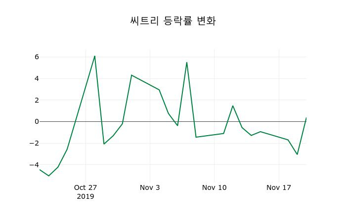 ▲지난 2주간의 등락률 변동정보