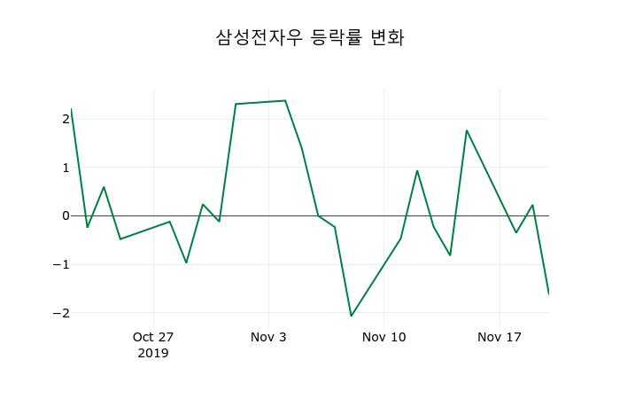▲지난 2주간의 등락률 변동정보