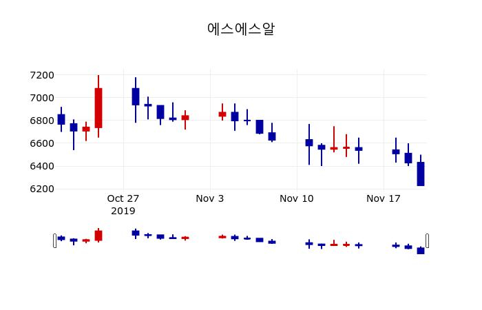 ▲지난 30영업일 동안 에스에스알 주가변동정보