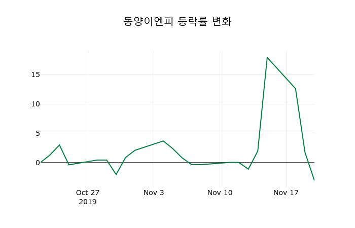 ▲지난 2주간의 등락률 변동정보