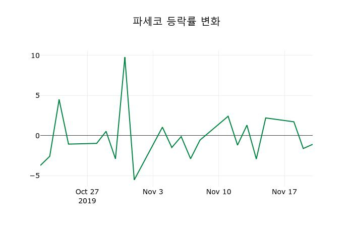 ▲지난 2주간의 등락률 변동정보