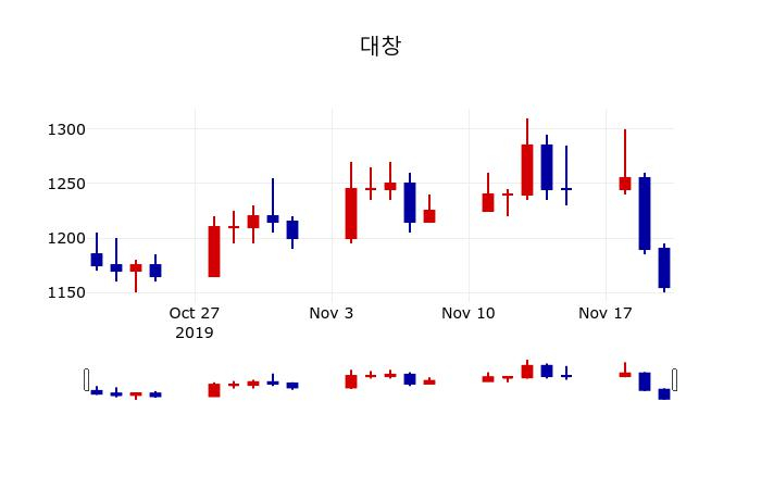 ▲지난 30영업일 동안 대창 주가변동정보