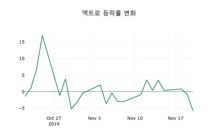▲지난 2주간의 등락률 변동정보