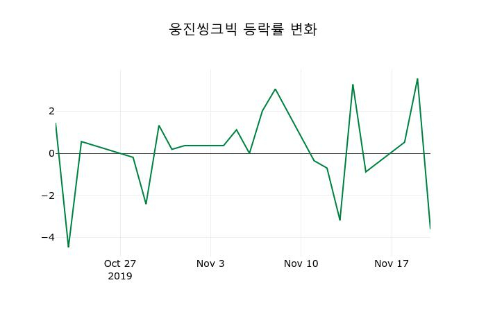 ▲지난 2주간의 등락률 변동정보