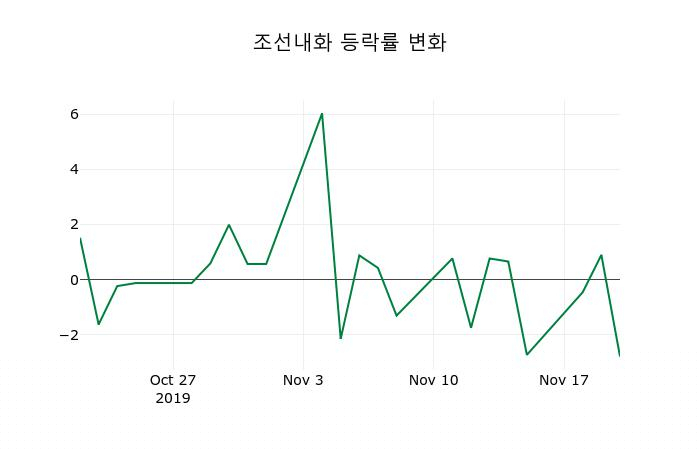 ▲지난 2주간의 등락률 변동정보