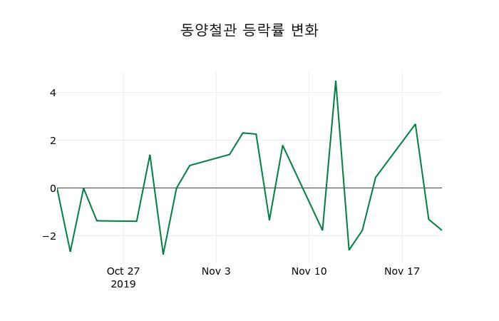 ▲지난 2주간의 등락률 변동정보