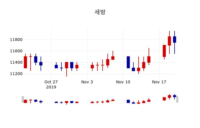 ▲지난 30영업일 동안 세방 주가변동정보