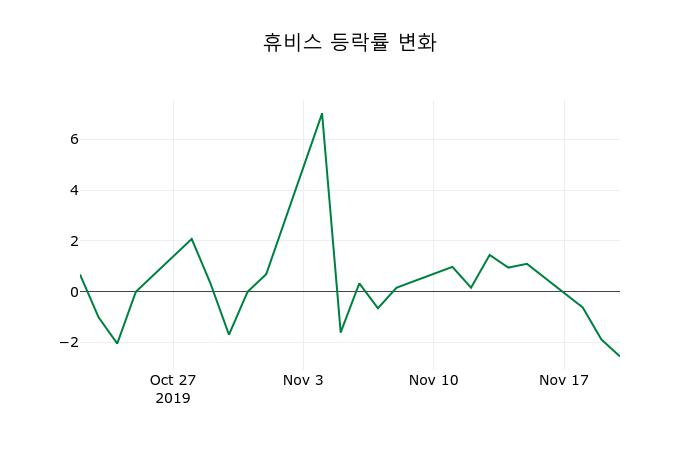 ▲지난 2주간의 등락률 변동정보