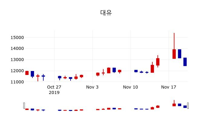 ▲지난 30영업일 동안 대유 주가변동정보