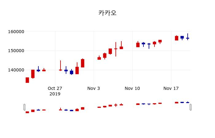 ▲지난 30영업일 동안 카카오 주가변동정보