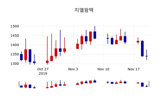 ▲지난 30영업일 동안 지엘팜텍 주가변동정보
