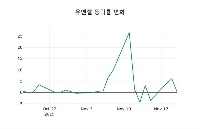 ▲지난 2주간의 등락률 변동정보