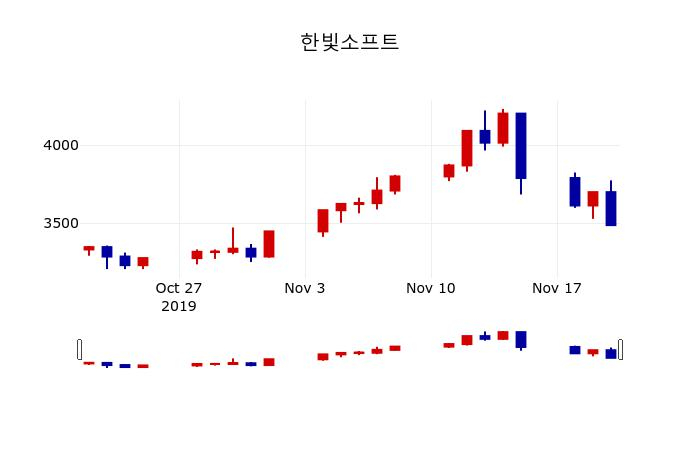 ▲지난 30영업일 동안 한빛소프트 주가변동정보