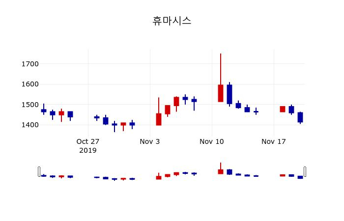 ▲지난 30영업일 동안 휴마시스 주가변동정보