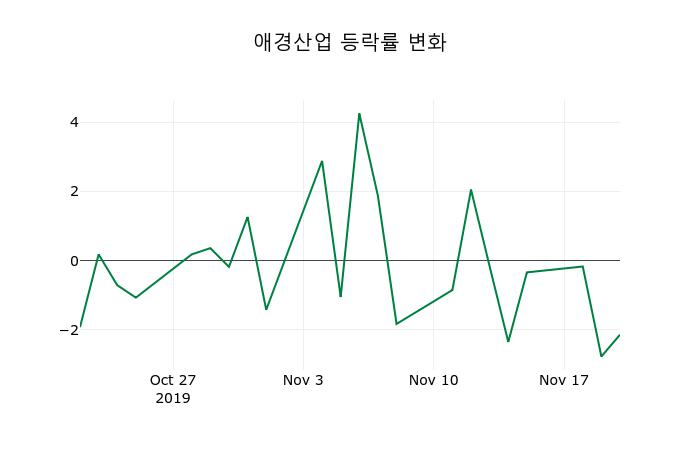 ▲지난 2주간의 등락률 변동정보