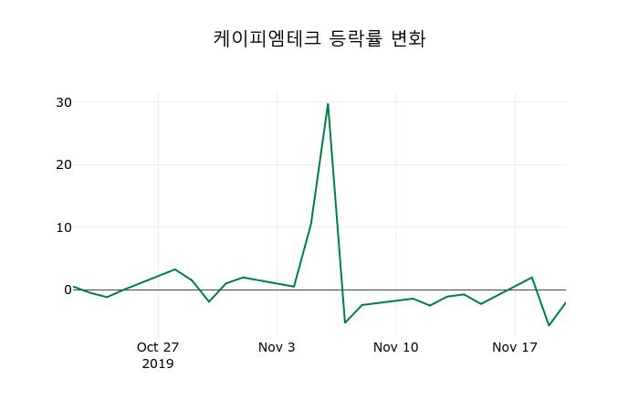 ▲지난 2주간의 등락률 변동정보