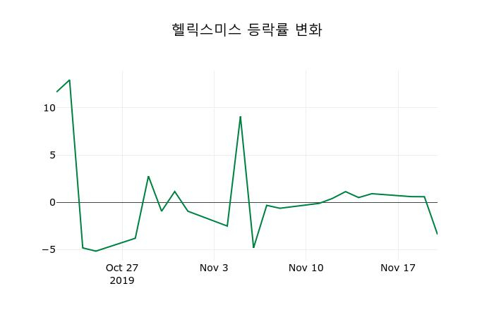 ▲지난 2주간의 등락률 변동정보