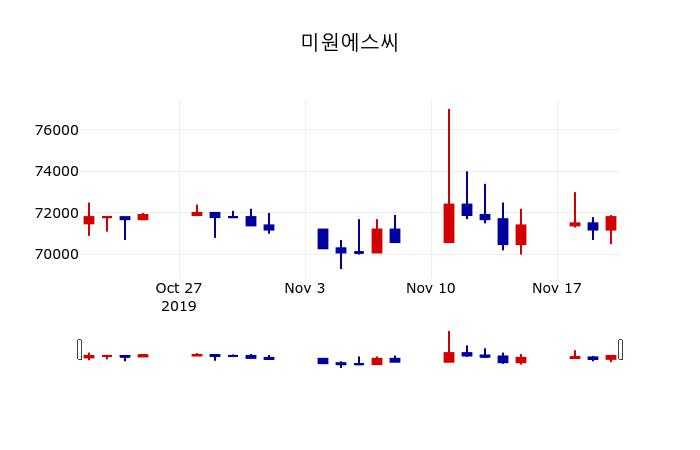 ▲지난 30영업일 동안 미원에스씨 주가변동정보