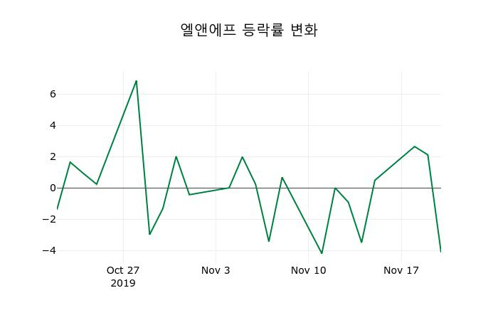 ▲지난 2주간의 등락률 변동정보