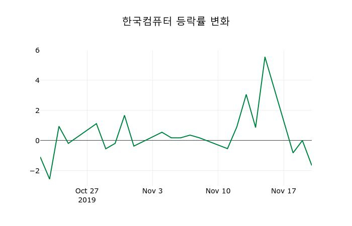 ▲지난 2주간의 등락률 변동정보