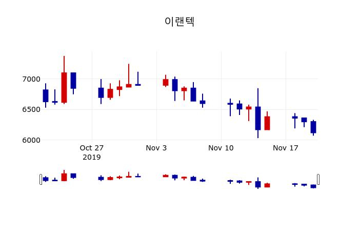 ▲지난 30영업일 동안 이랜텍 주가변동정보