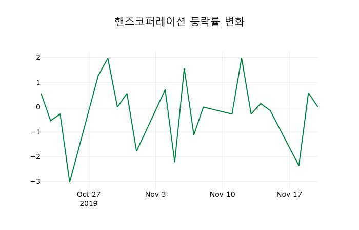 ▲지난 2주간의 등락률 변동정보