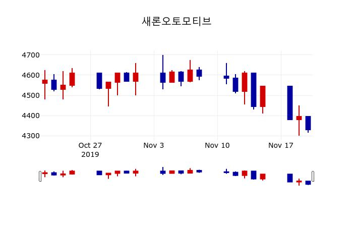 ▲지난 30영업일 동안 새론오토모티브 주가변동정보