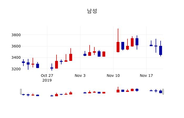 ▲지난 30영업일 동안 남성 주가변동정보