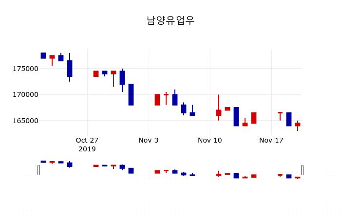 ▲지난 30영업일 동안 남양유업우 주가변동정보