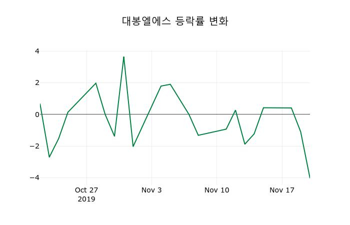 ▲지난 2주간의 등락률 변동정보