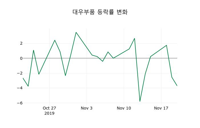 ▲지난 2주간의 등락률 변동정보