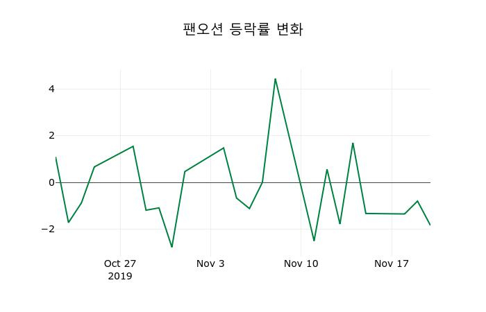 ▲지난 2주간의 등락률 변동정보