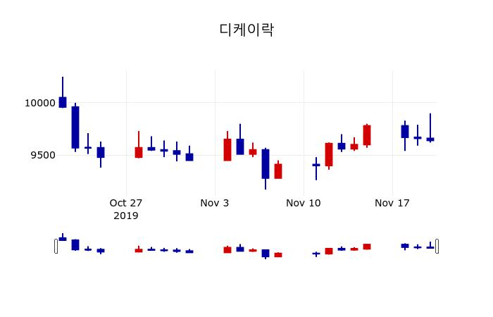 ▲지난 30영업일 동안 디케이락 주가변동정보