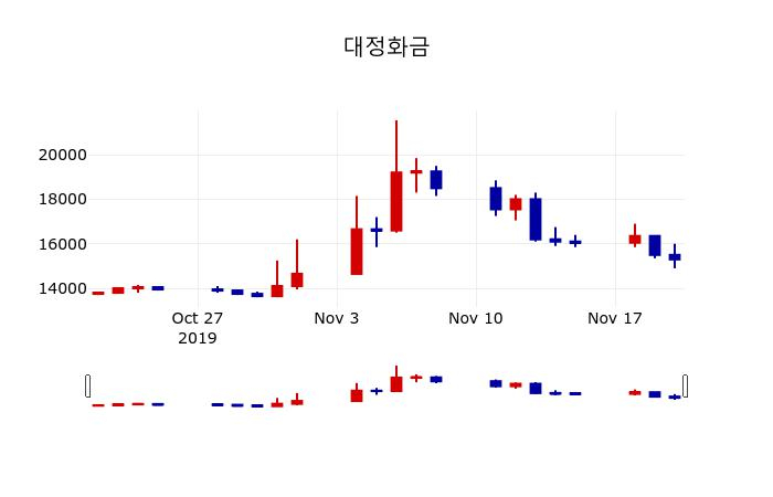 ▲지난 30영업일 동안 대정화금 주가변동정보