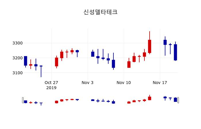 ▲지난 30영업일 동안 신성델타테크 주가변동정보