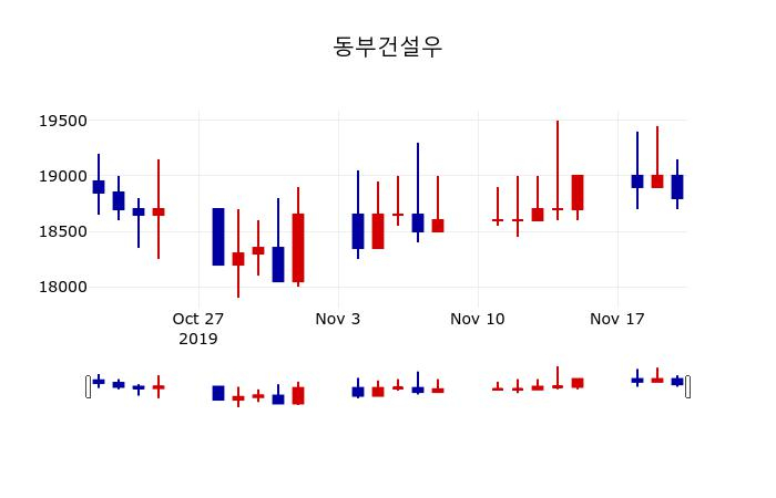 ▲지난 30영업일 동안 동부건설우 주가변동정보