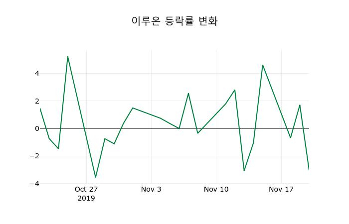 ▲지난 2주간의 등락률 변동정보