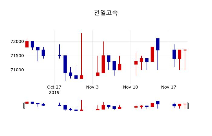▲지난 30영업일 동안 천일고속 주가변동정보
