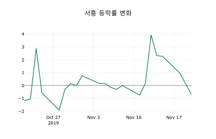 ▲지난 2주간의 등락률 변동정보