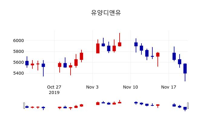 ▲지난 30영업일 동안 유양디앤유 주가변동정보