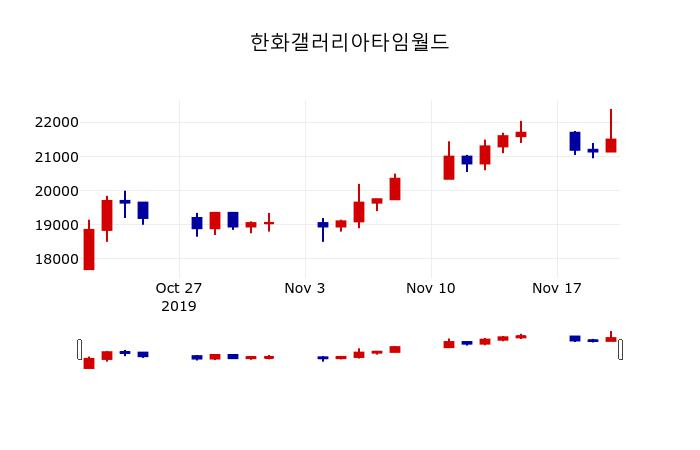 ▲지난 30영업일 동안 한화갤러리아타임월드 주가변동정보