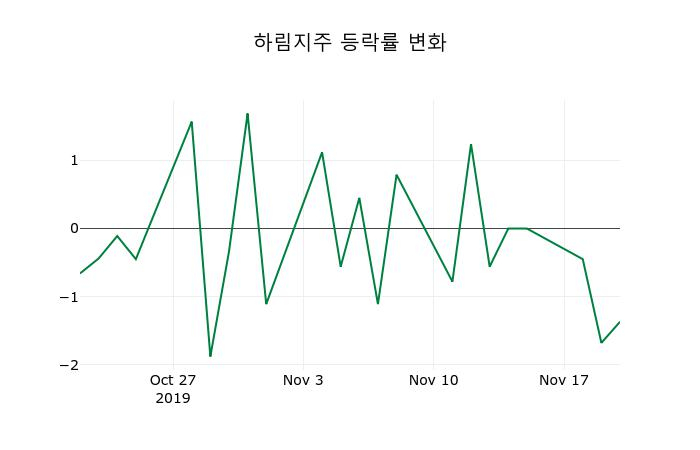 ▲지난 2주간의 등락률 변동정보
