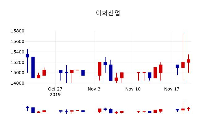 ▲지난 30영업일 동안 이화산업 주가변동정보