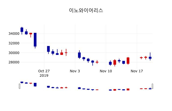 ▲지난 30영업일 동안 이노와이어리스 주가변동정보