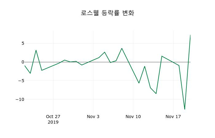 ▲지난 2주간의 등락률 변동정보