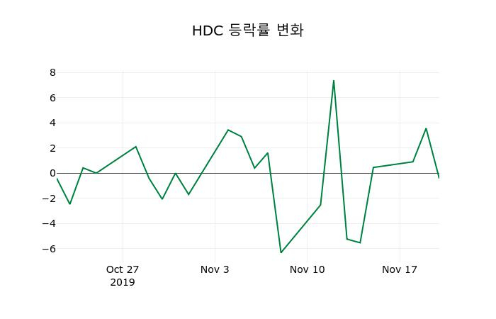 ▲지난 2주간의 등락률 변동정보