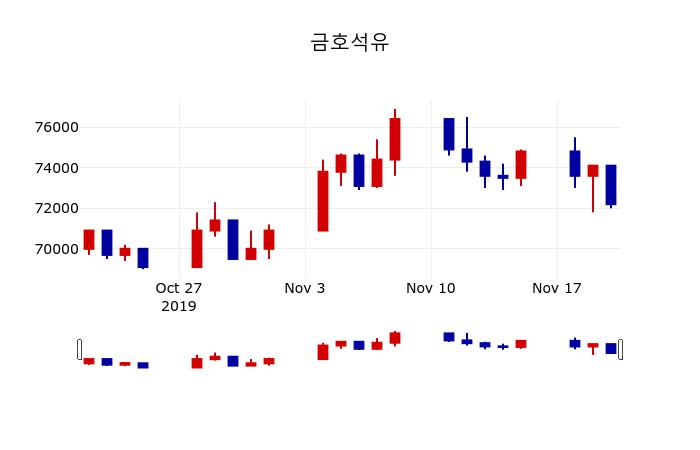 ▲지난 30영업일 동안 금호석유 주가변동정보